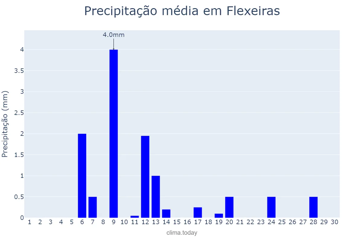 Precipitação em novembro em Flexeiras, AL, BR