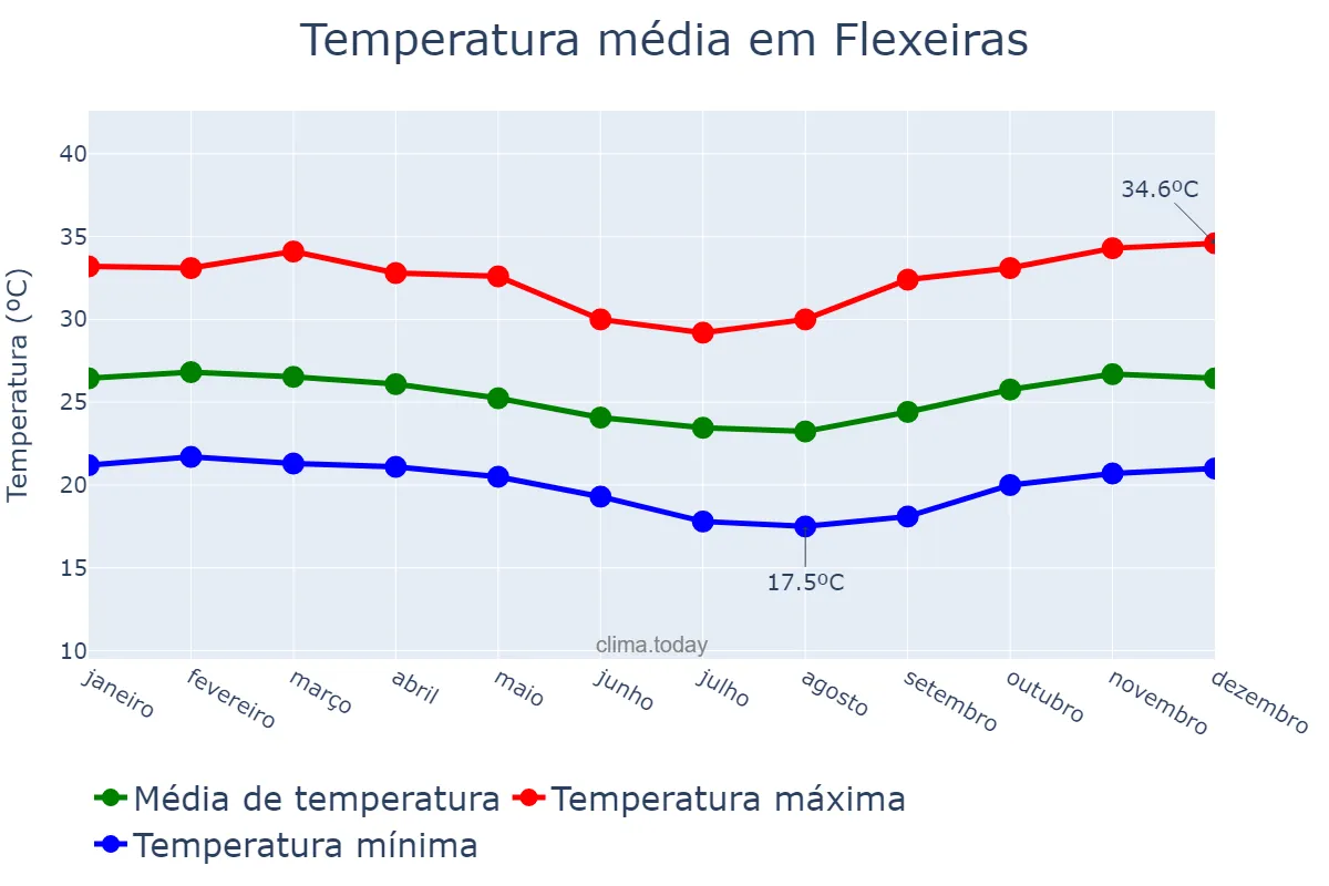 Temperatura anual em Flexeiras, AL, BR