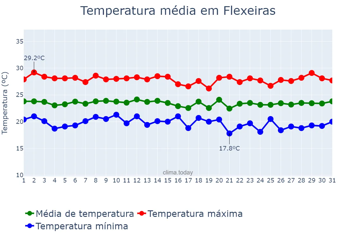 Temperatura em julho em Flexeiras, AL, BR