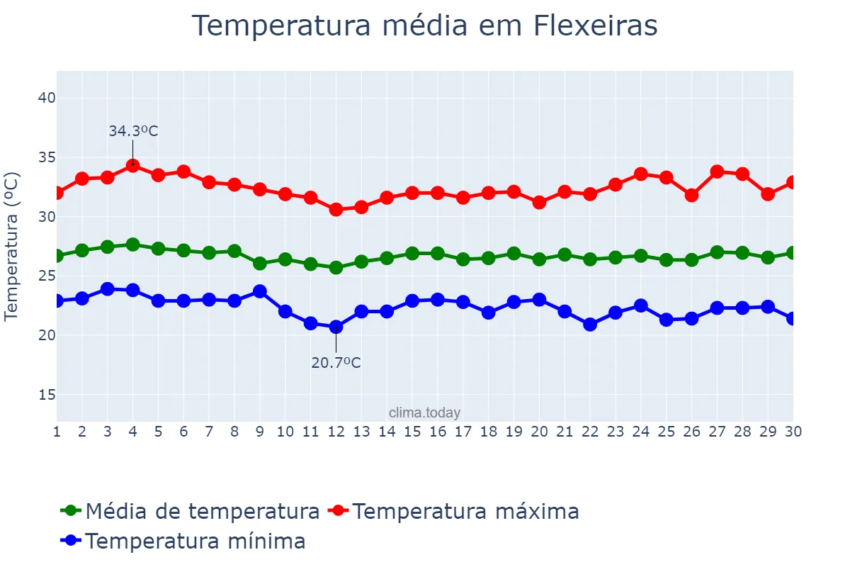 Temperatura em novembro em Flexeiras, AL, BR