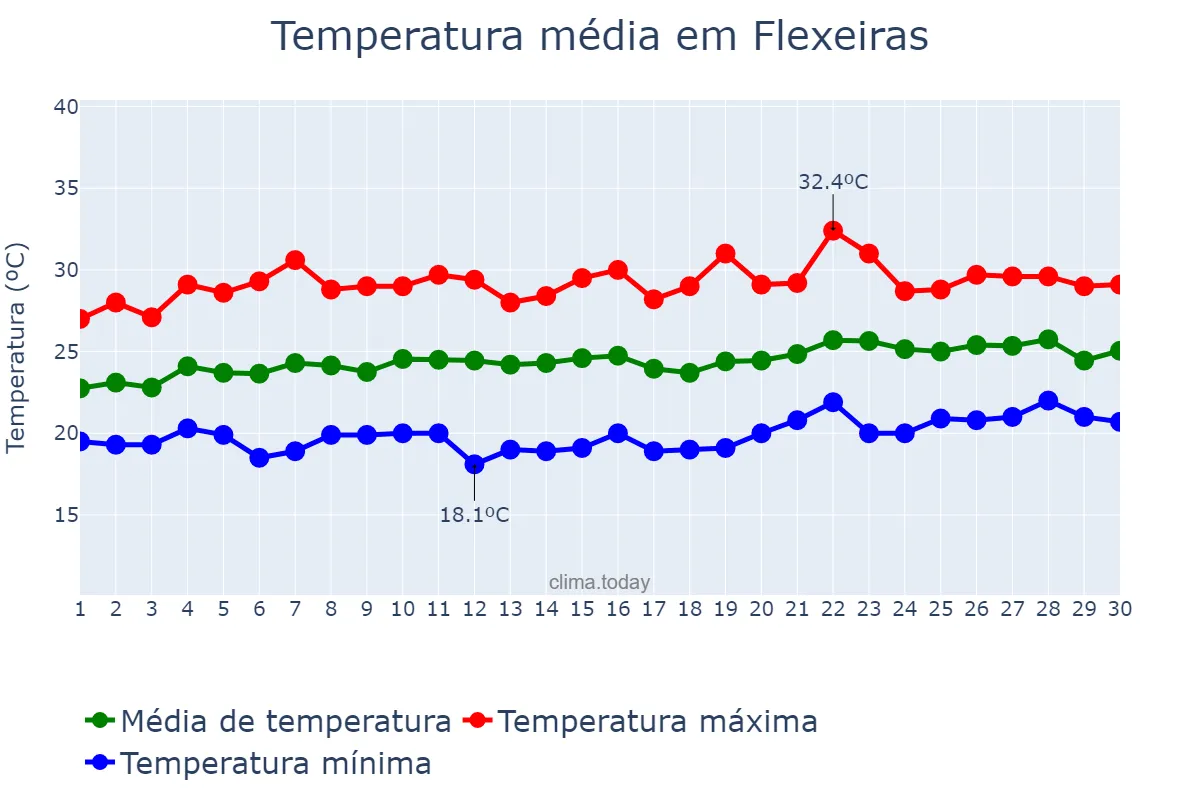 Temperatura em setembro em Flexeiras, AL, BR