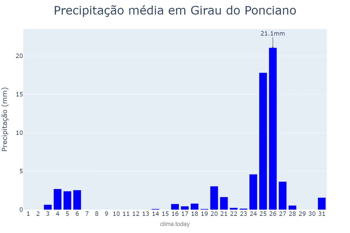 Precipitação em dezembro em Girau do Ponciano, AL, BR