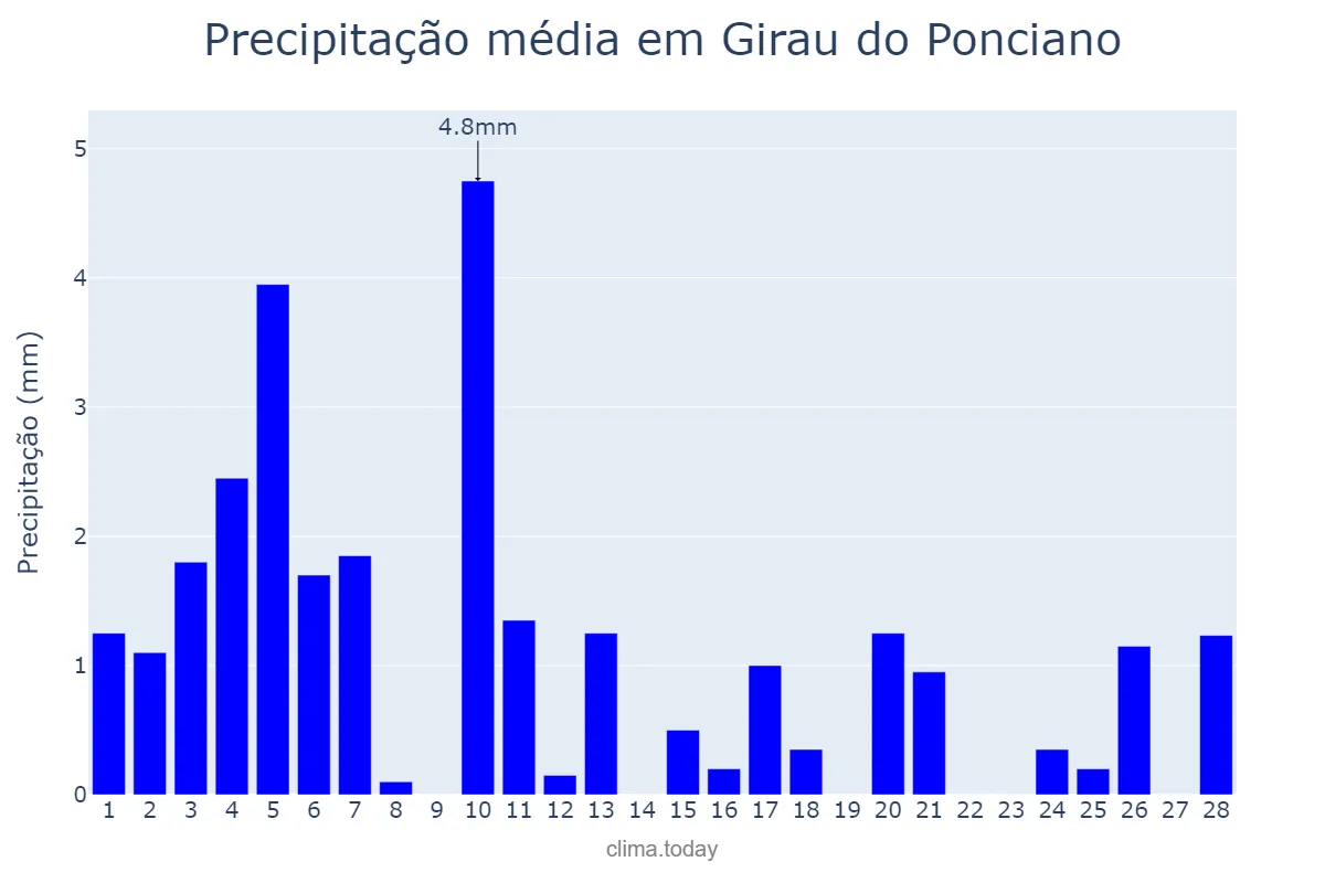 Precipitação em fevereiro em Girau do Ponciano, AL, BR