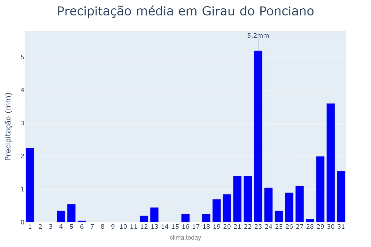 Precipitação em janeiro em Girau do Ponciano, AL, BR