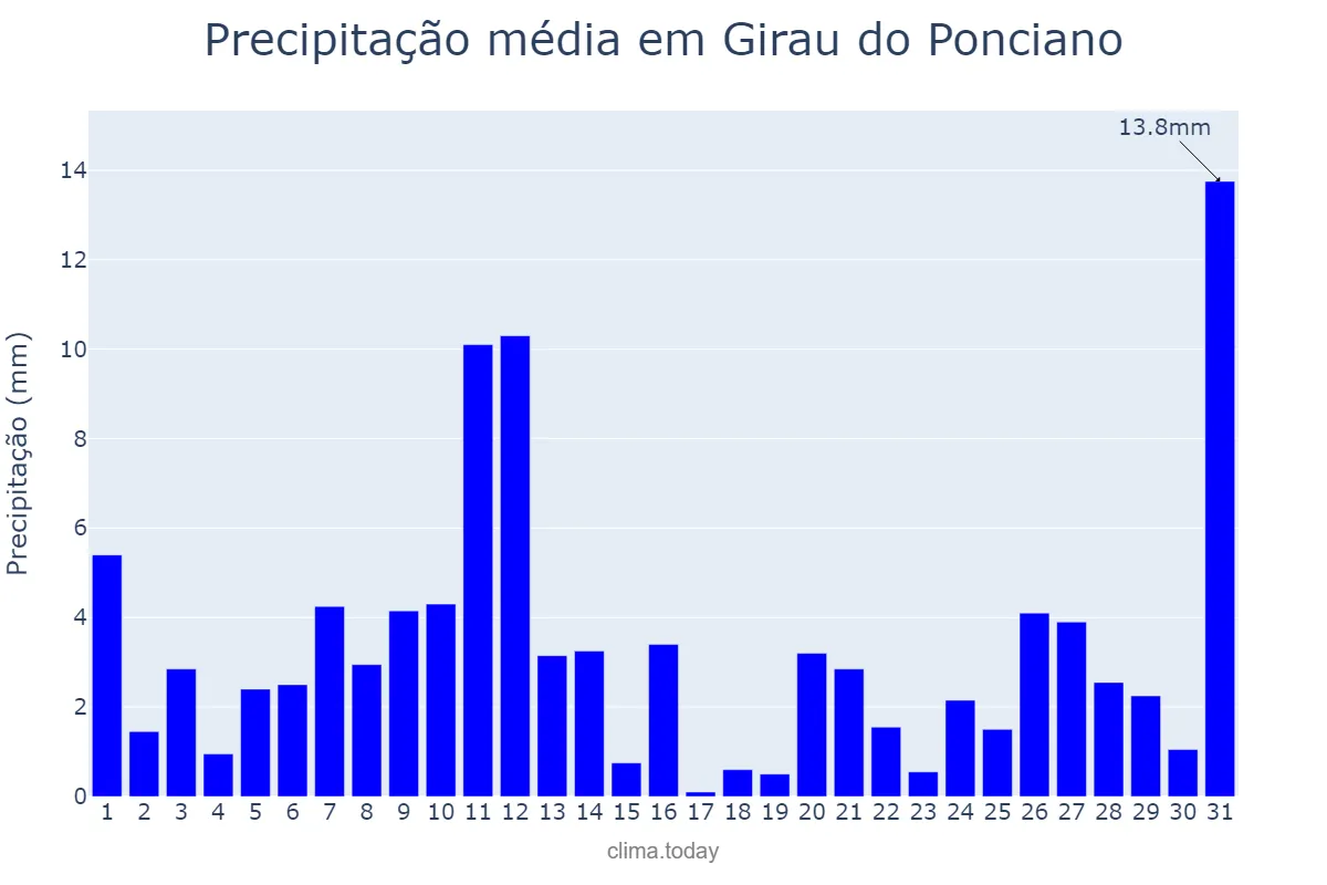 Precipitação em julho em Girau do Ponciano, AL, BR
