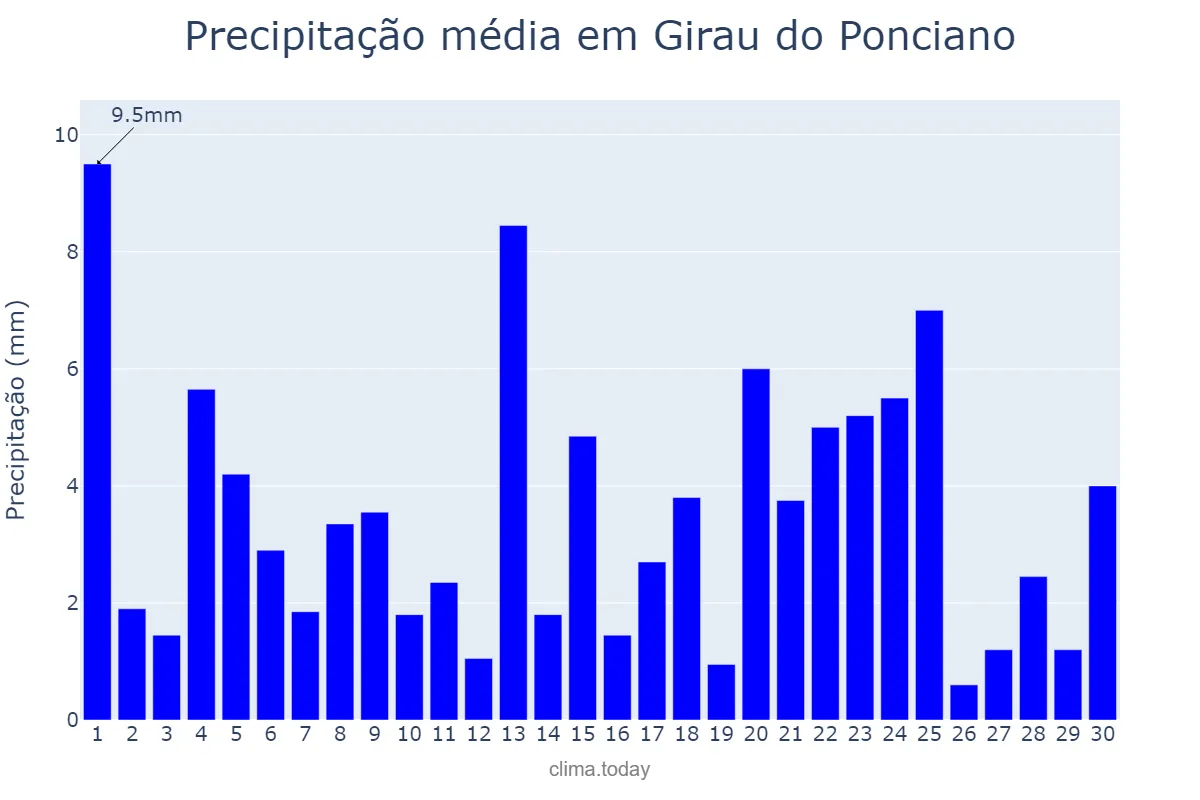 Precipitação em junho em Girau do Ponciano, AL, BR