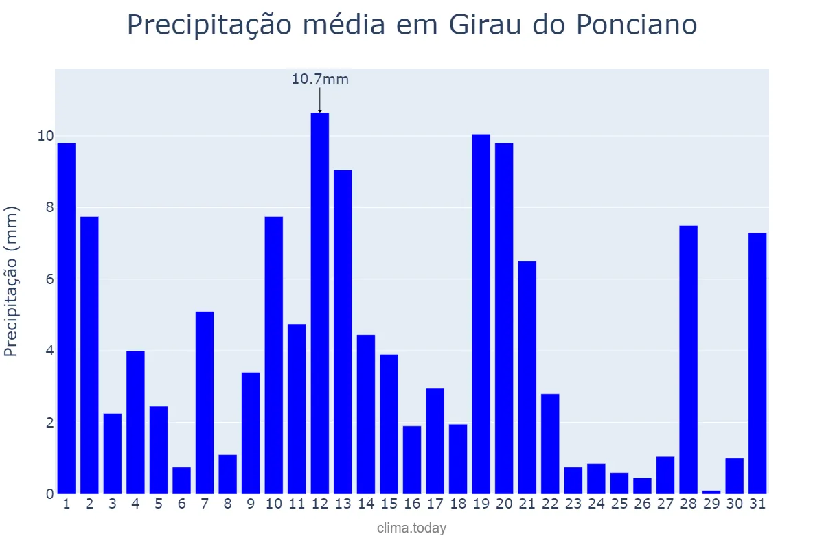Precipitação em maio em Girau do Ponciano, AL, BR