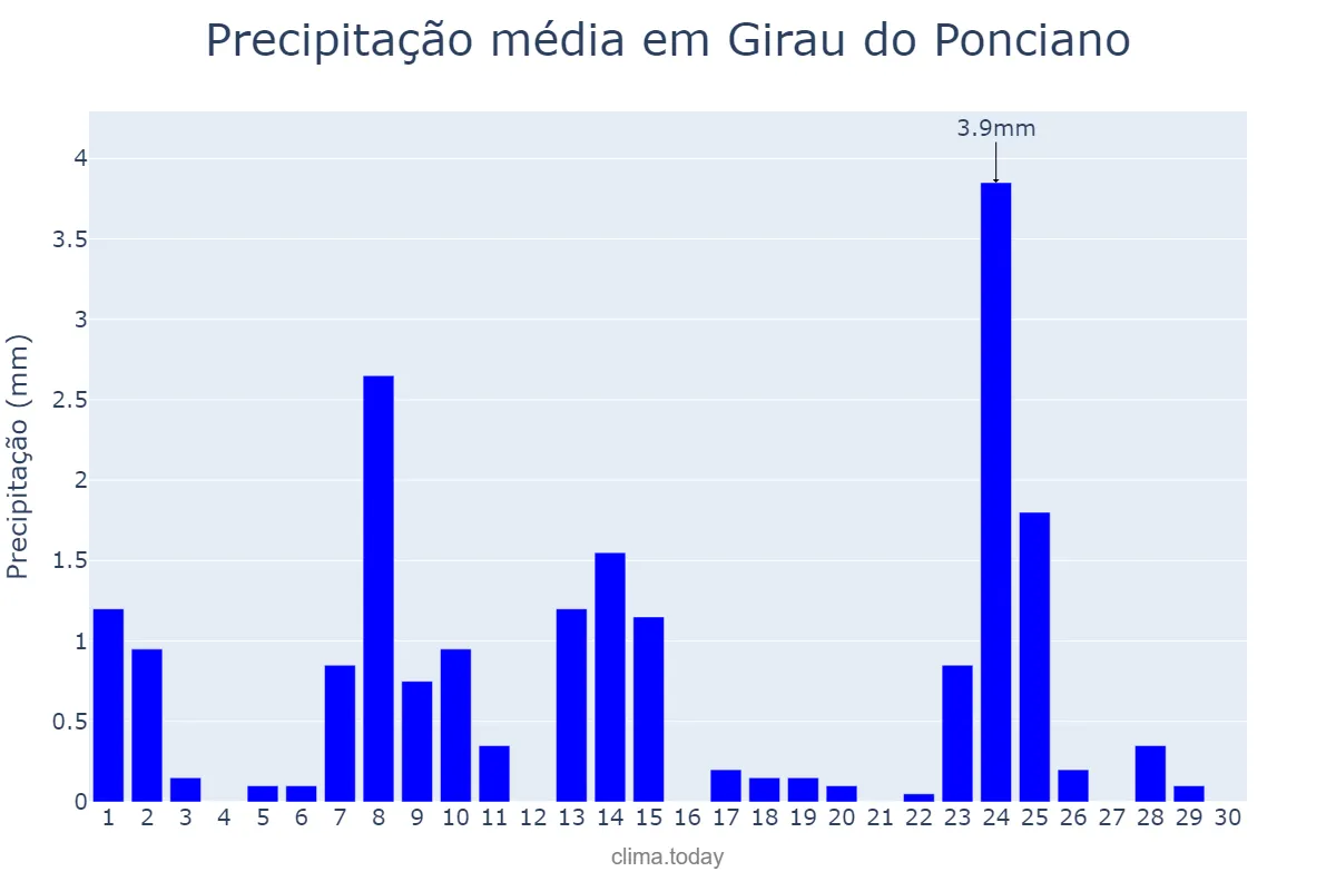 Precipitação em setembro em Girau do Ponciano, AL, BR