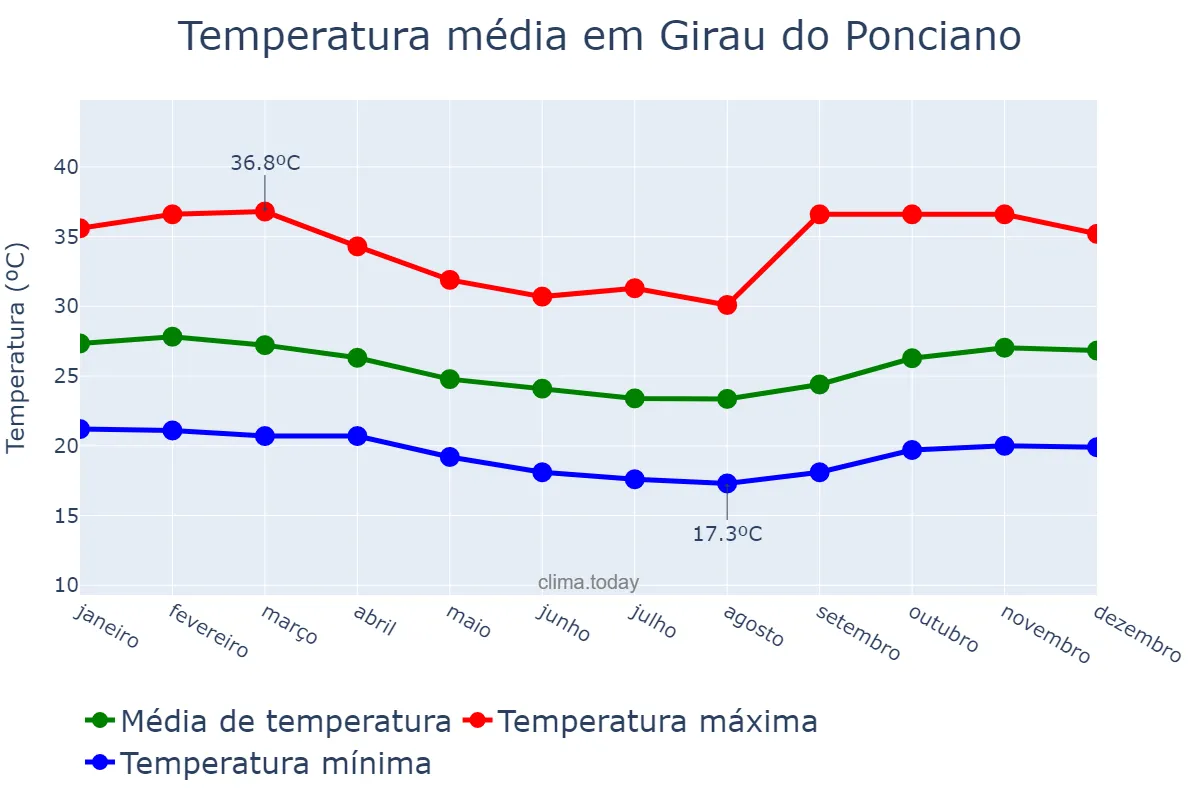 Temperatura anual em Girau do Ponciano, AL, BR