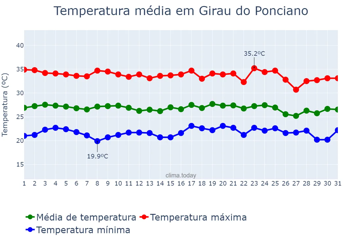 Temperatura em dezembro em Girau do Ponciano, AL, BR