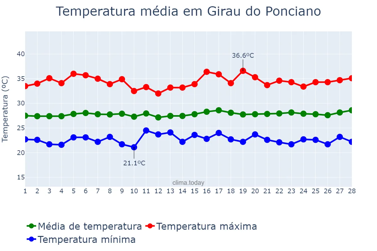 Temperatura em fevereiro em Girau do Ponciano, AL, BR