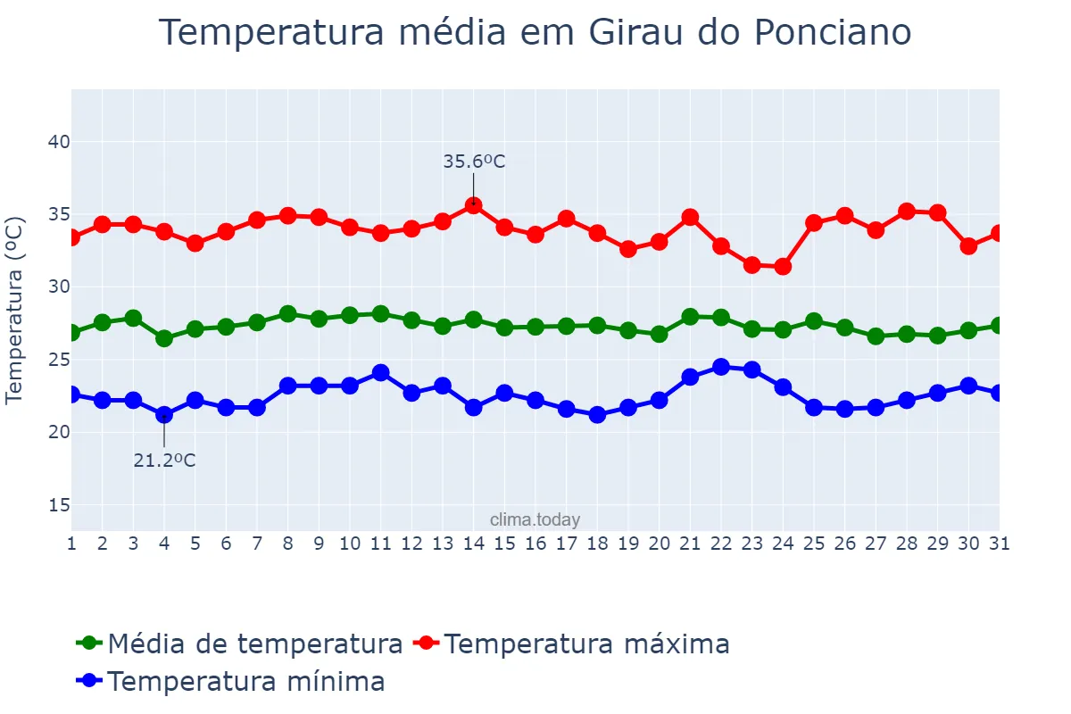Temperatura em janeiro em Girau do Ponciano, AL, BR