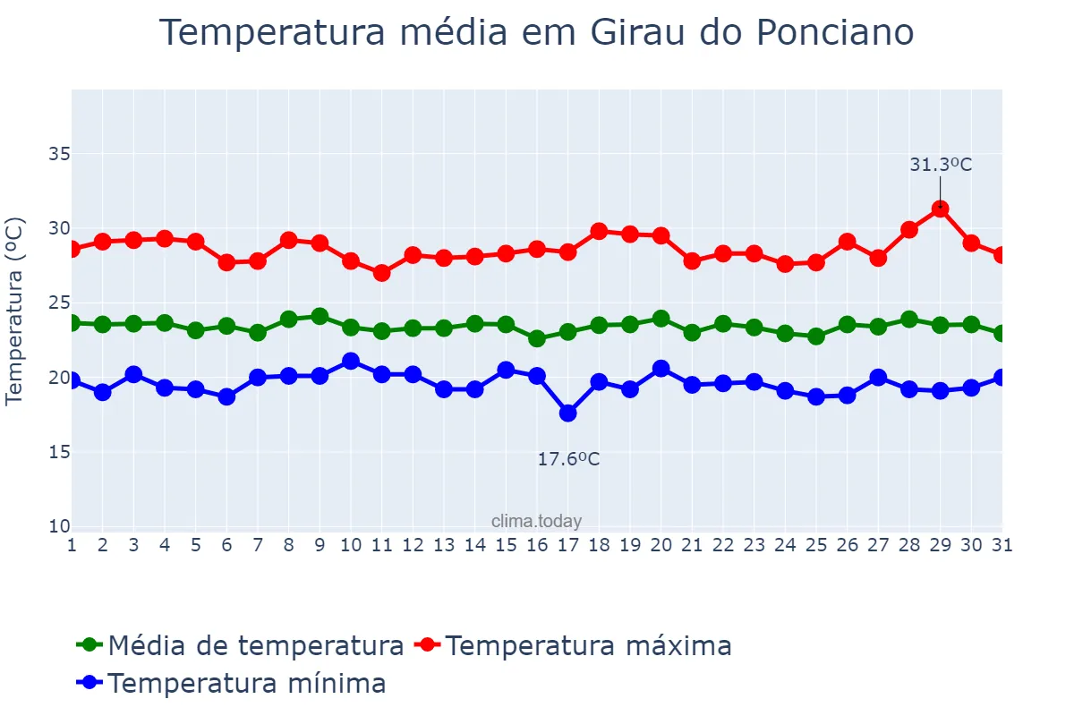 Temperatura em julho em Girau do Ponciano, AL, BR