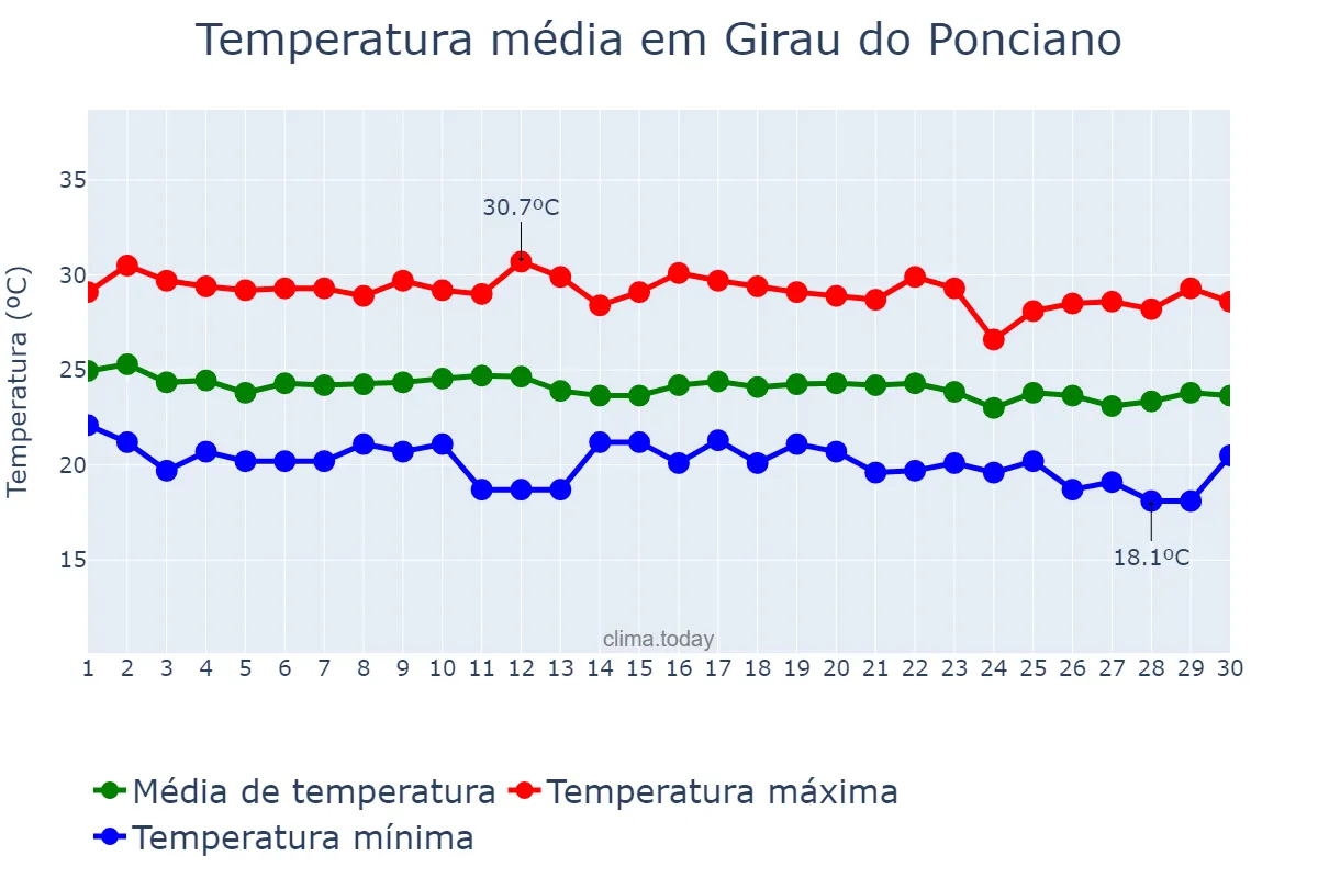 Temperatura em junho em Girau do Ponciano, AL, BR