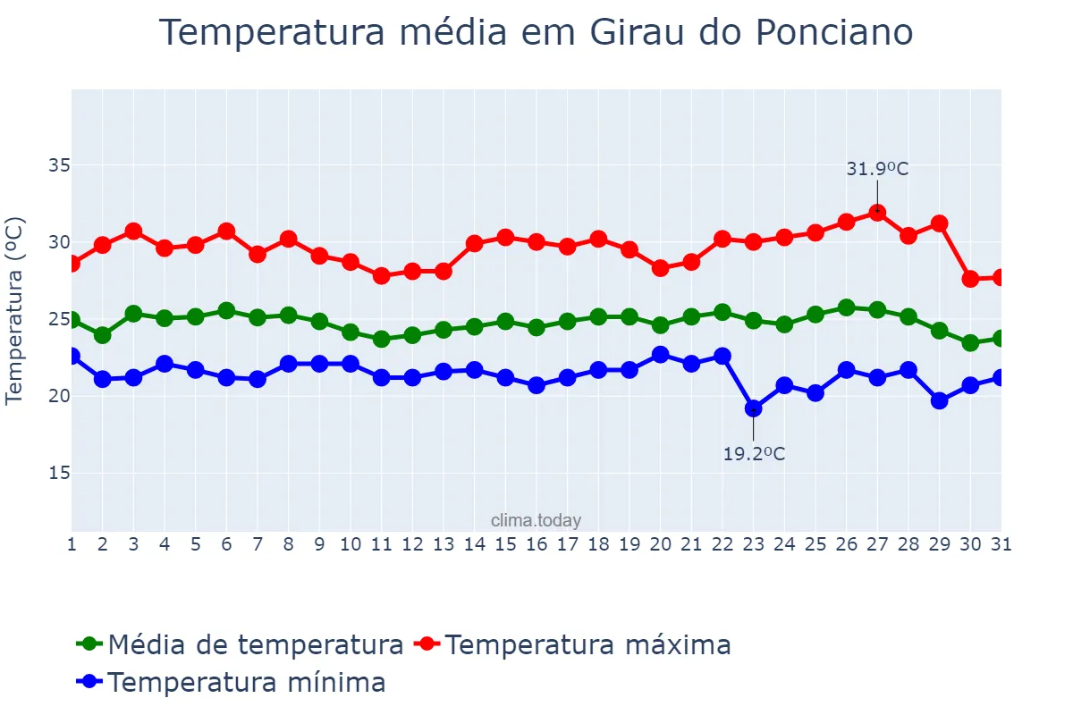 Temperatura em maio em Girau do Ponciano, AL, BR