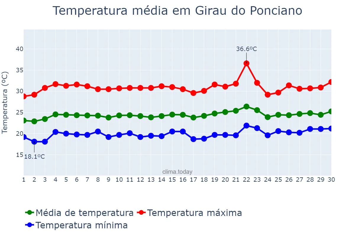 Temperatura em setembro em Girau do Ponciano, AL, BR