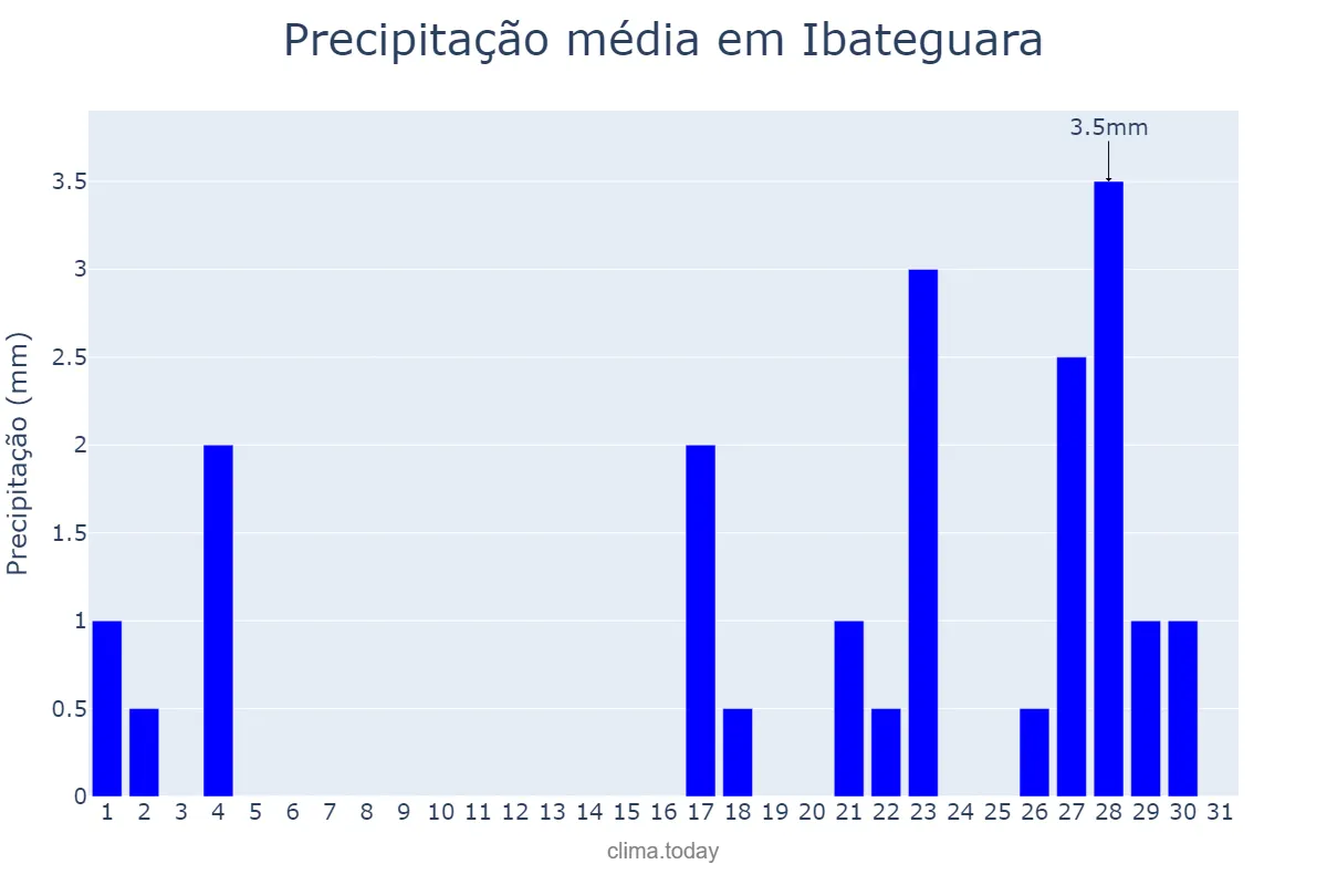 Precipitação em janeiro em Ibateguara, AL, BR