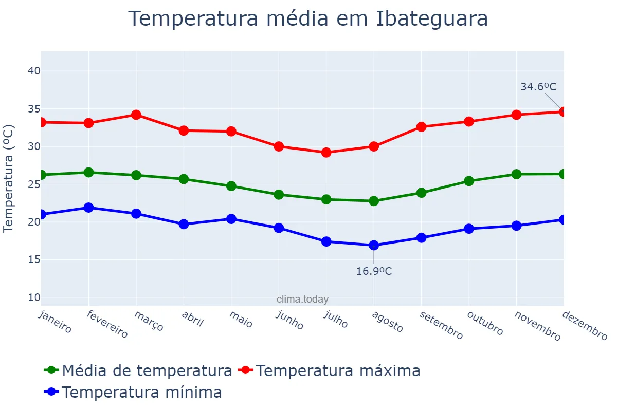 Temperatura anual em Ibateguara, AL, BR