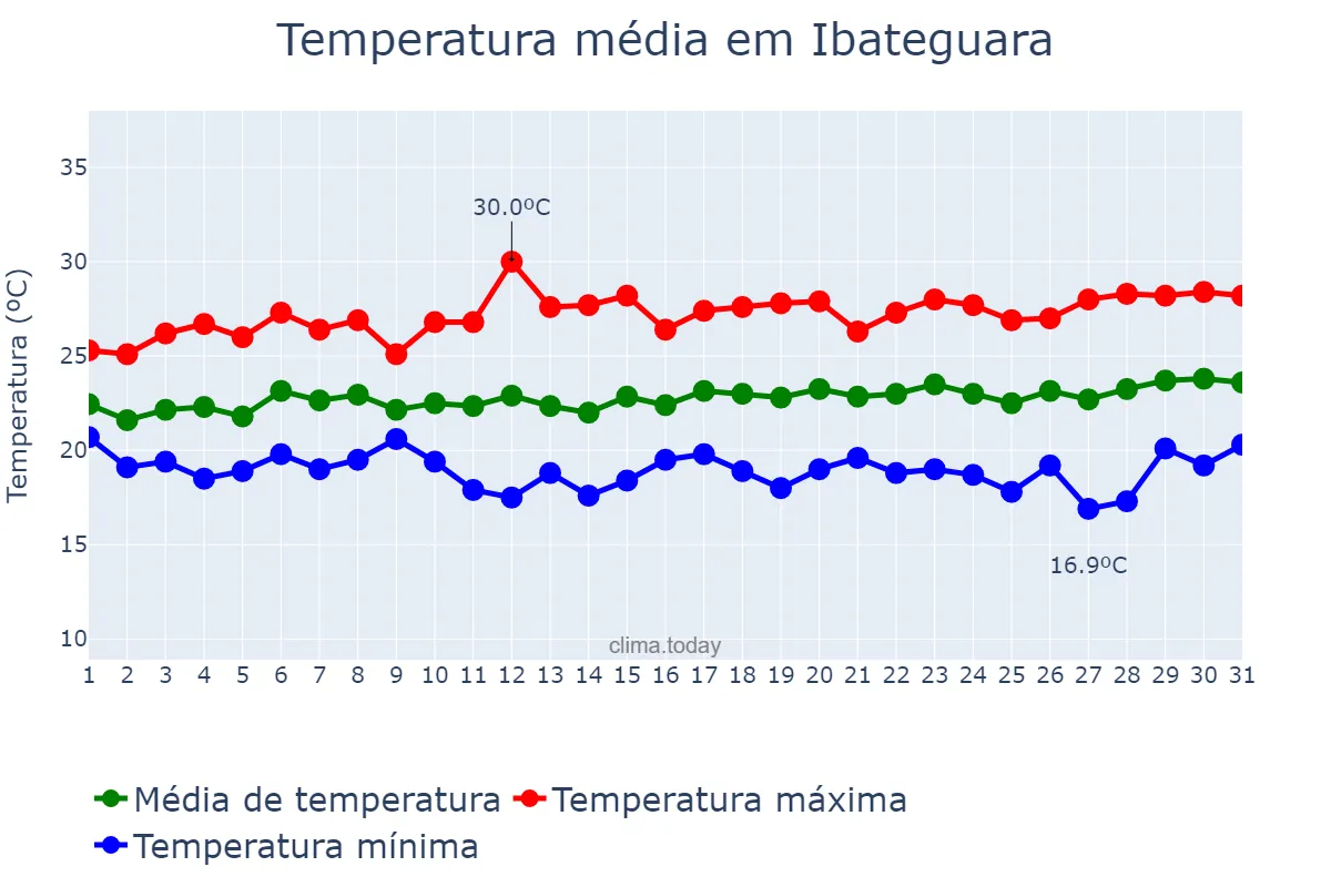 Temperatura em agosto em Ibateguara, AL, BR
