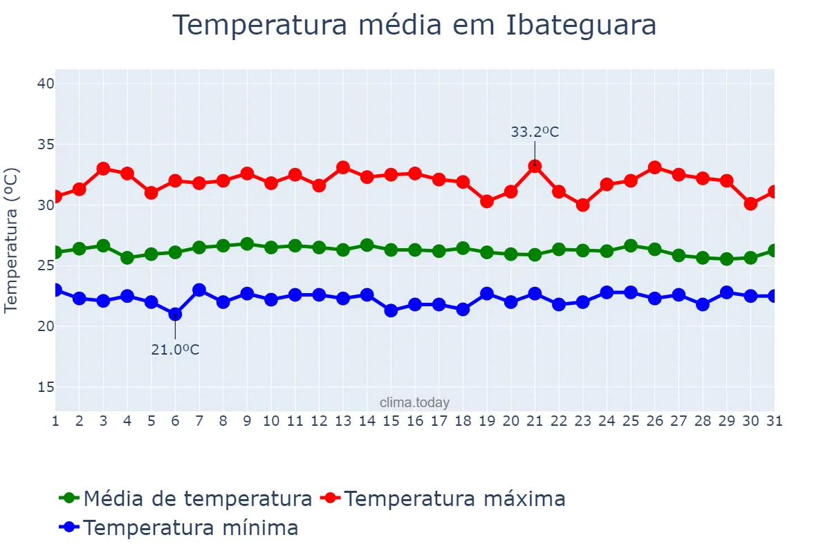Temperatura em janeiro em Ibateguara, AL, BR