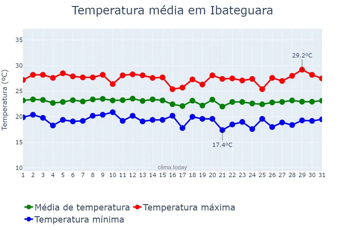 Temperatura em julho em Ibateguara, AL, BR