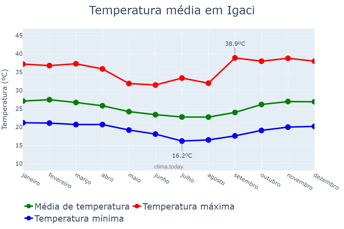 Temperatura anual em Igaci, AL, BR