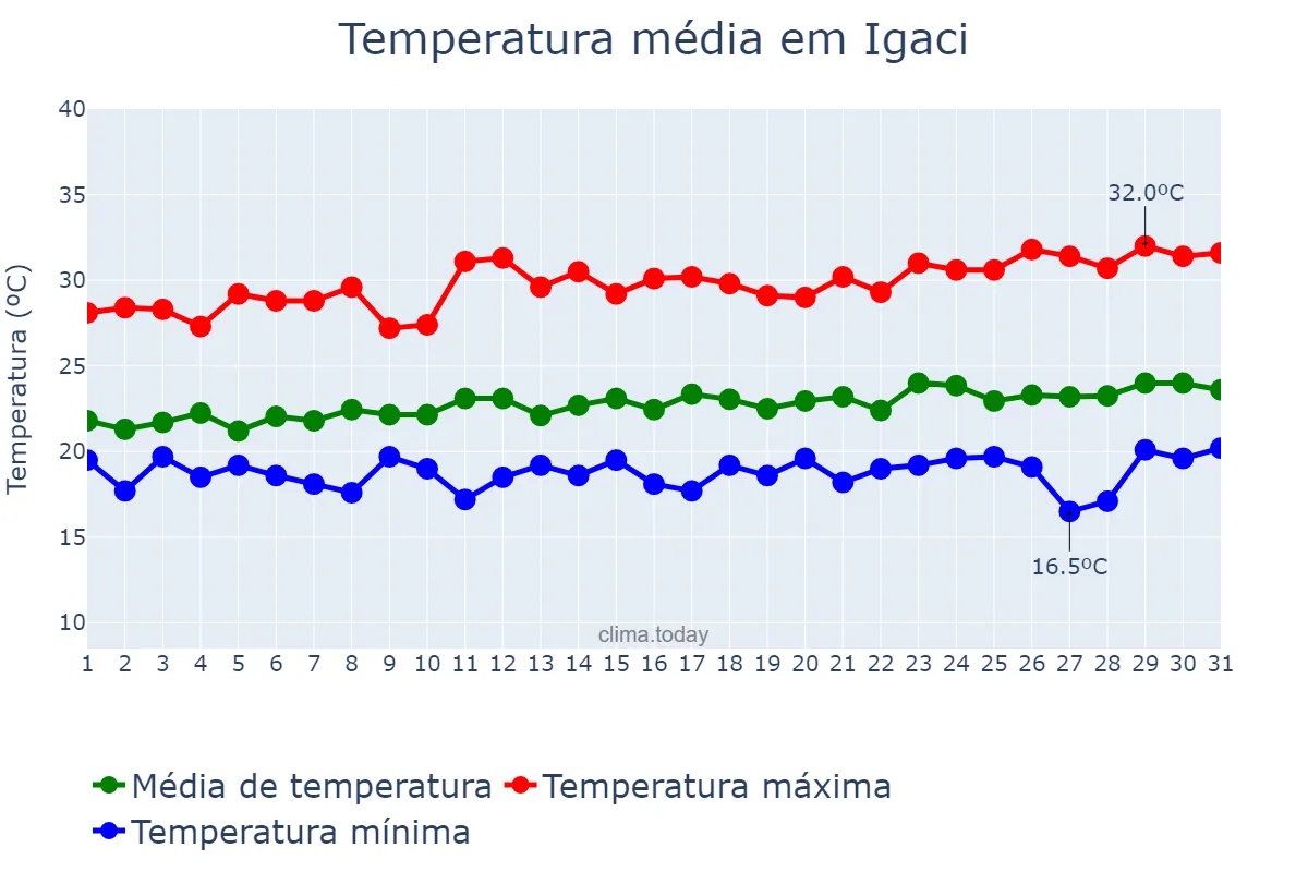 Temperatura em agosto em Igaci, AL, BR