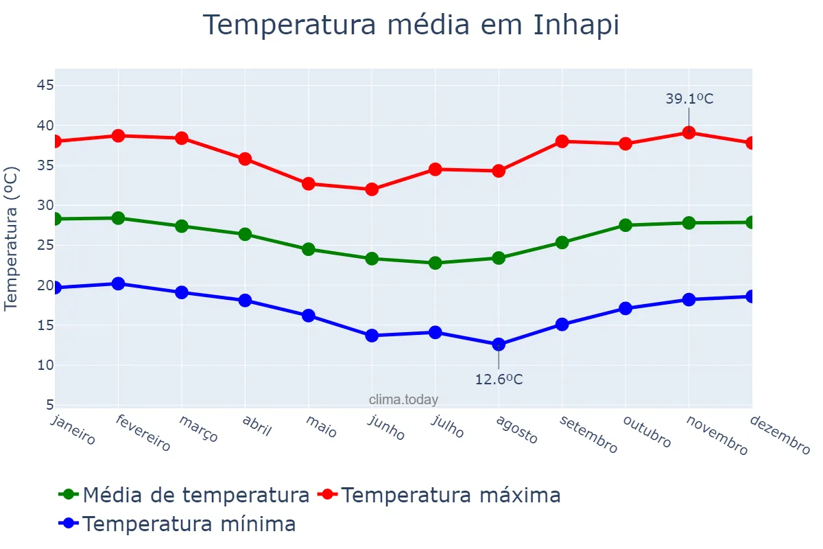 Temperatura anual em Inhapi, AL, BR