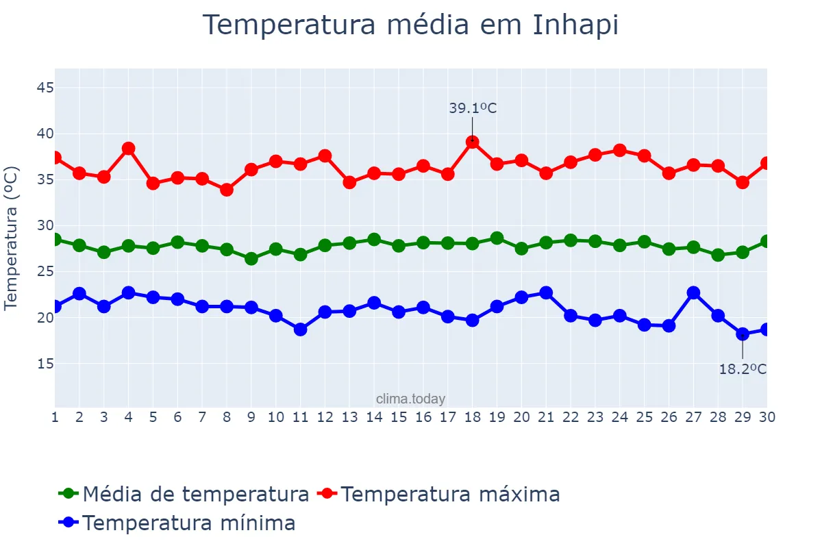 Temperatura em novembro em Inhapi, AL, BR