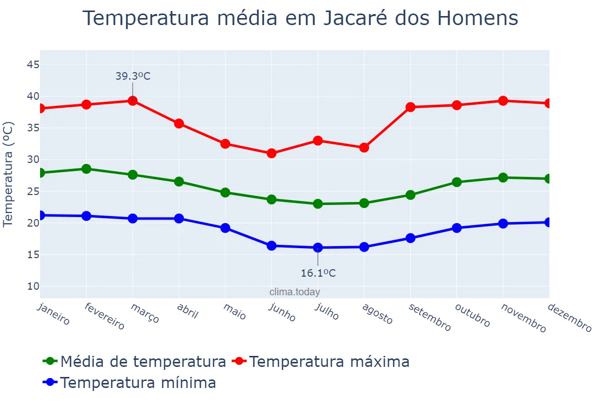 Temperatura anual em Jacaré dos Homens, AL, BR