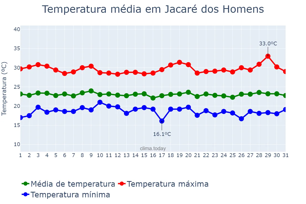 Temperatura em julho em Jacaré dos Homens, AL, BR