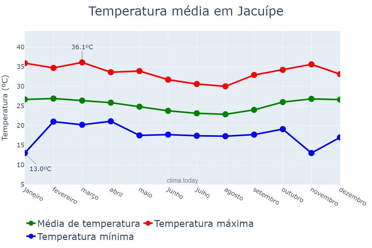 Temperatura anual em Jacuípe, AL, BR