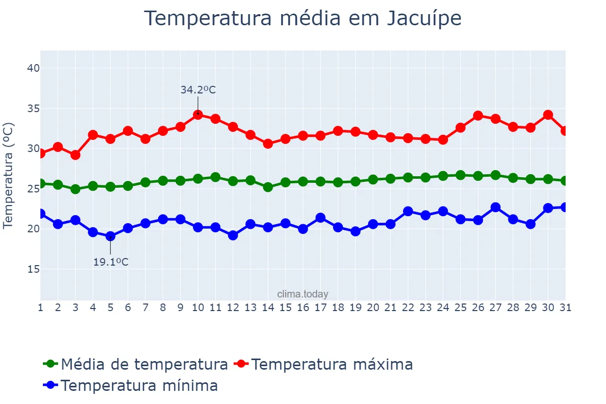 Temperatura em outubro em Jacuípe, AL, BR