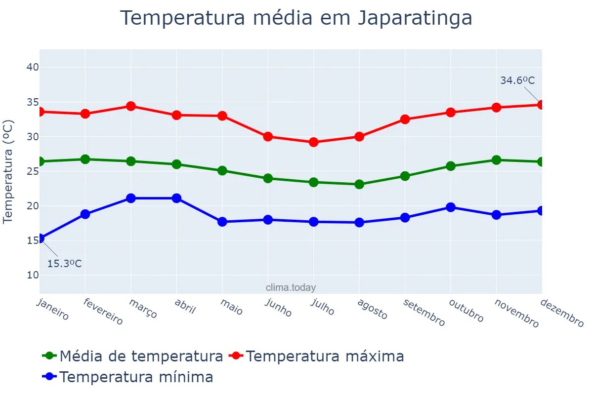 Temperatura anual em Japaratinga, AL, BR