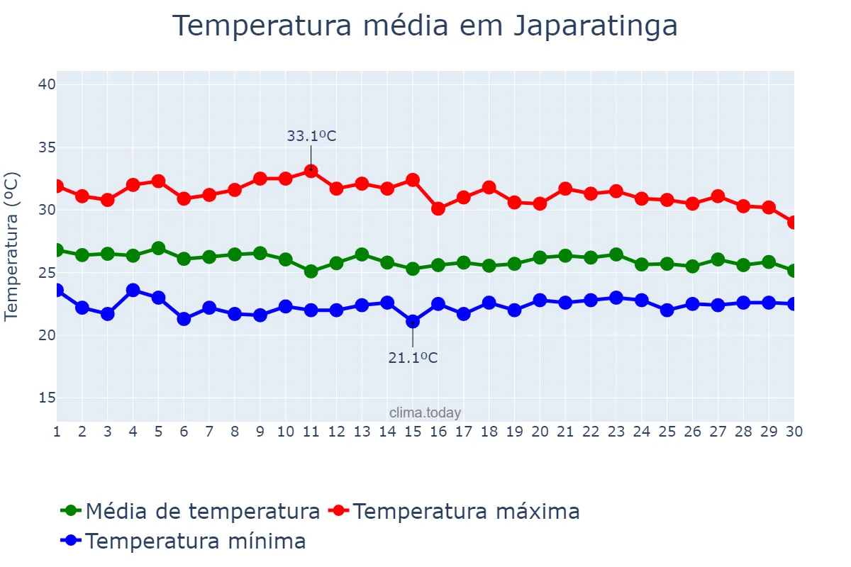 Temperatura em abril em Japaratinga, AL, BR