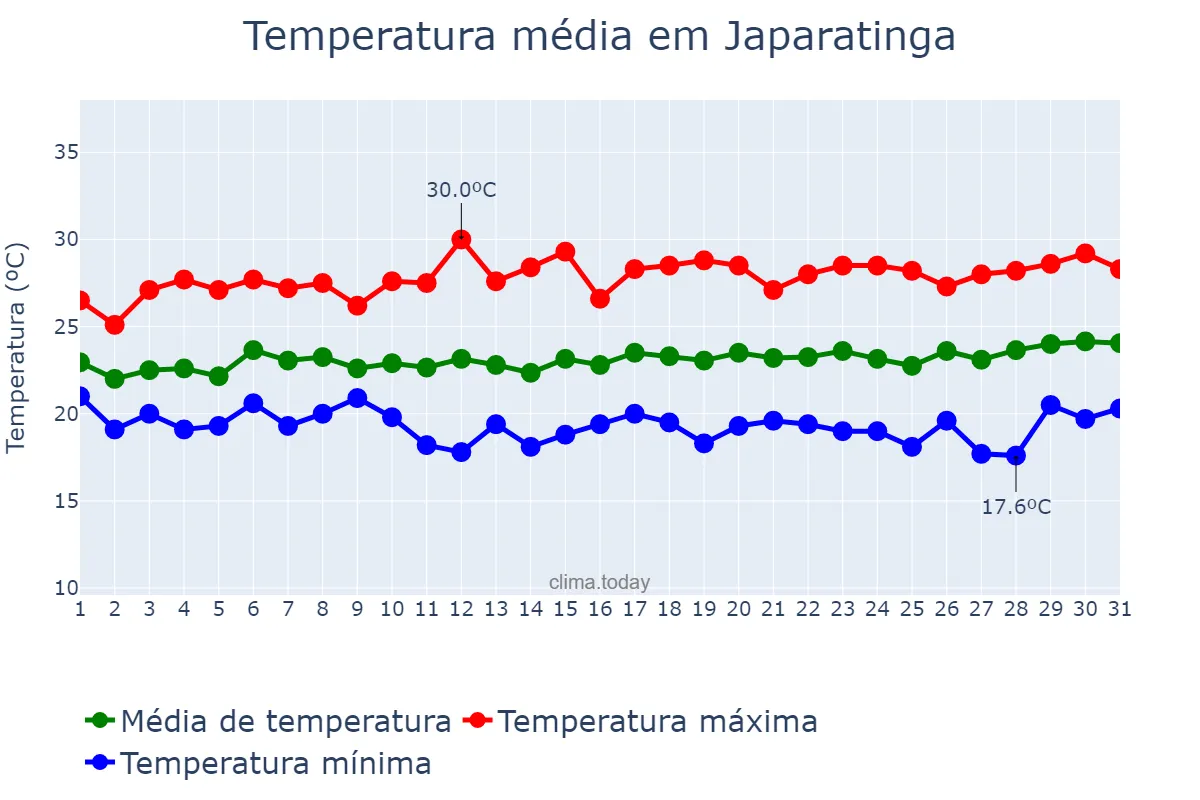 Temperatura em agosto em Japaratinga, AL, BR