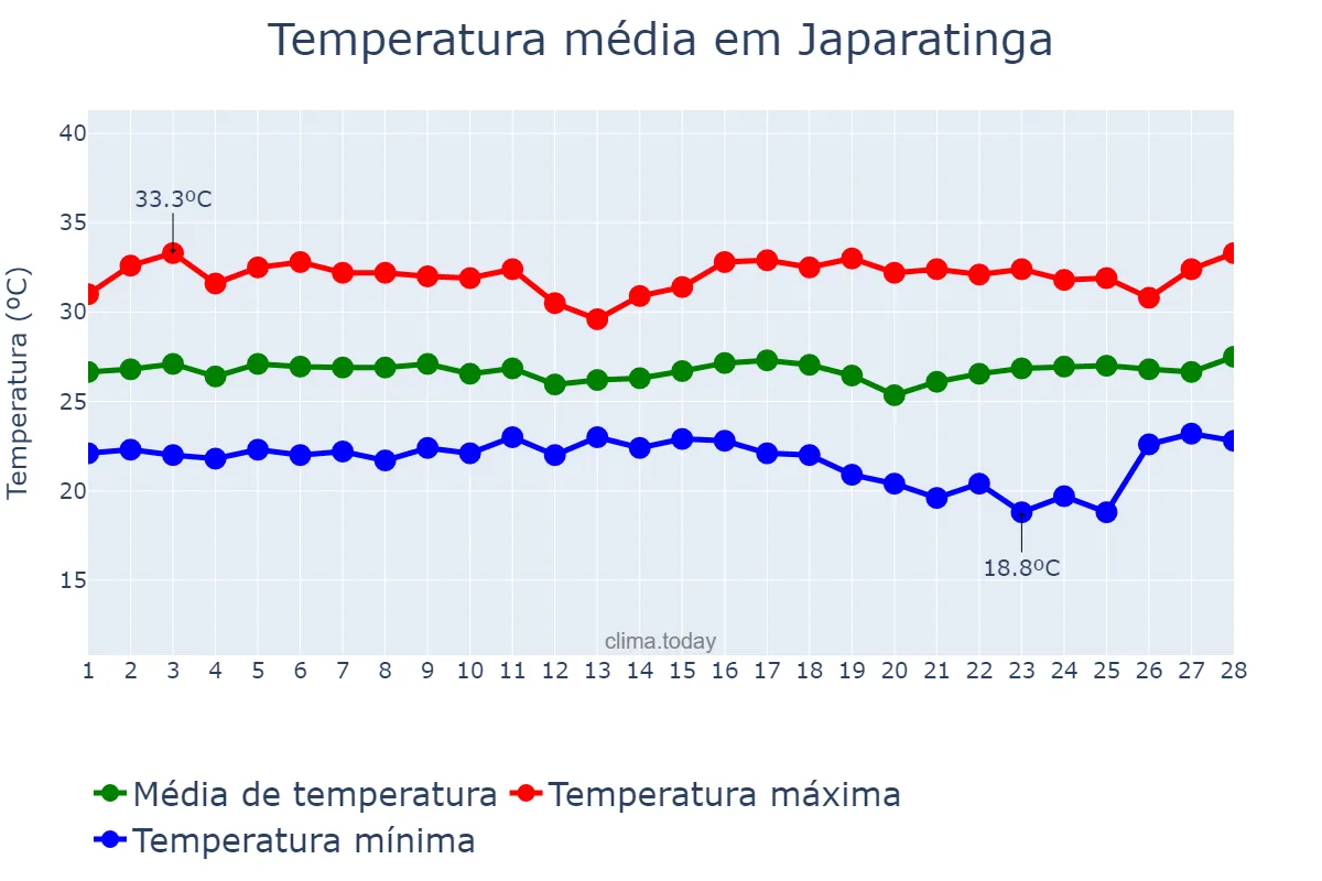 Temperatura em fevereiro em Japaratinga, AL, BR