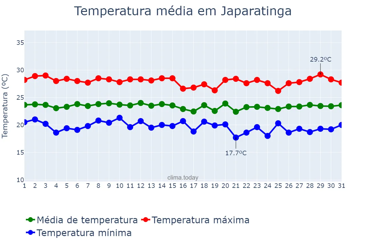 Temperatura em julho em Japaratinga, AL, BR