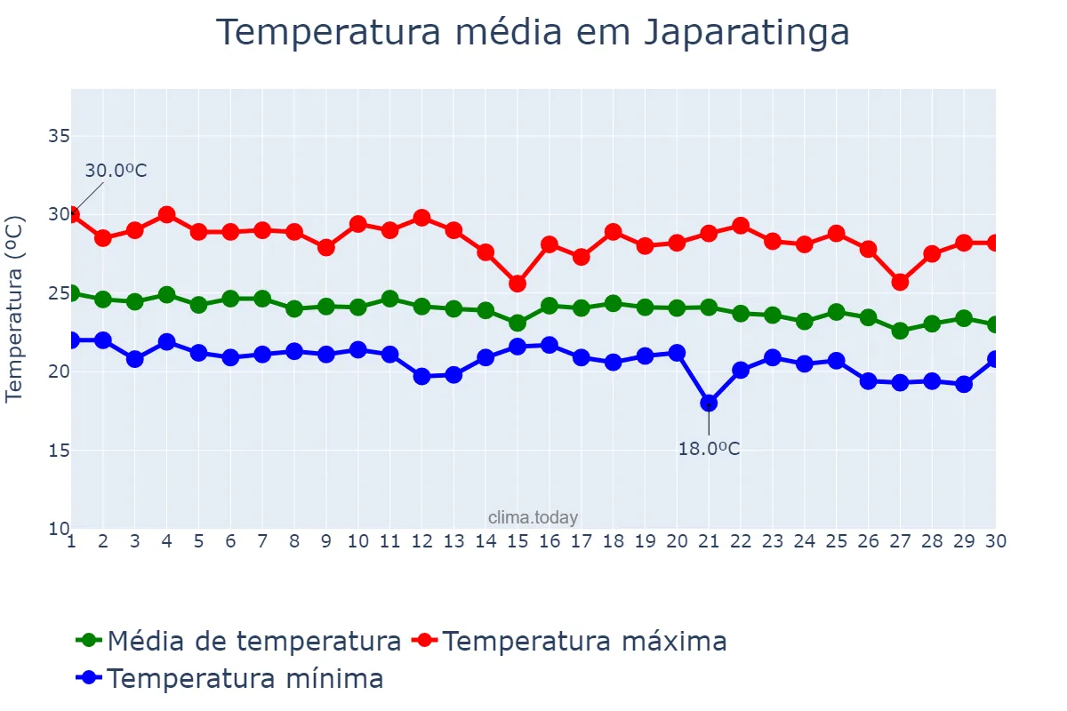 Temperatura em junho em Japaratinga, AL, BR