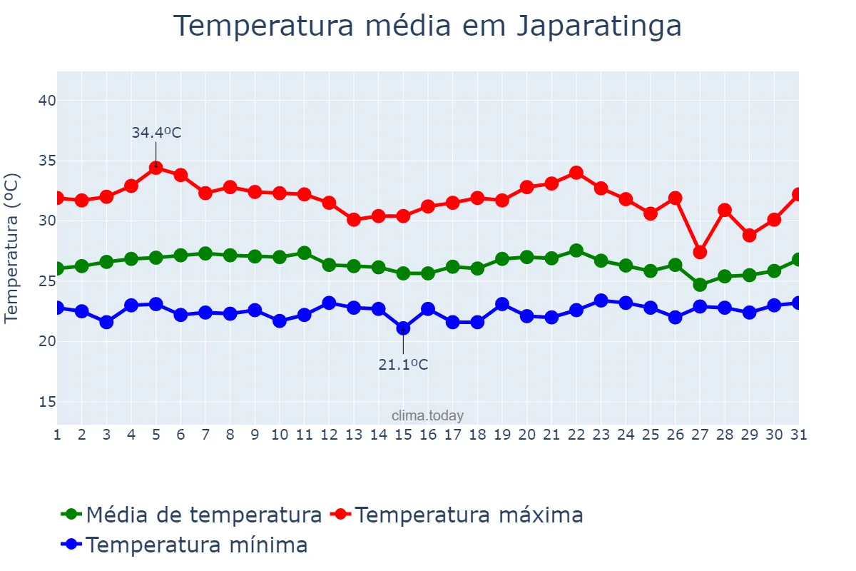 Temperatura em marco em Japaratinga, AL, BR
