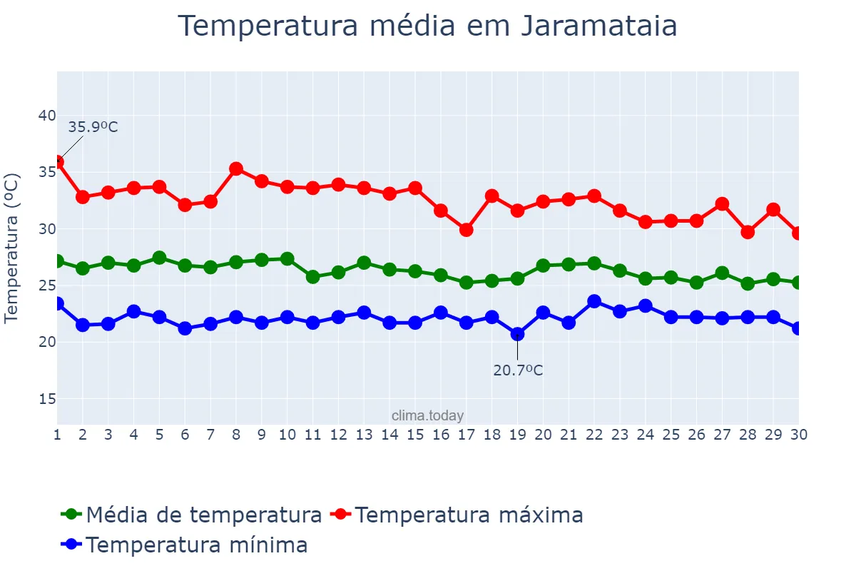 Temperatura em abril em Jaramataia, AL, BR