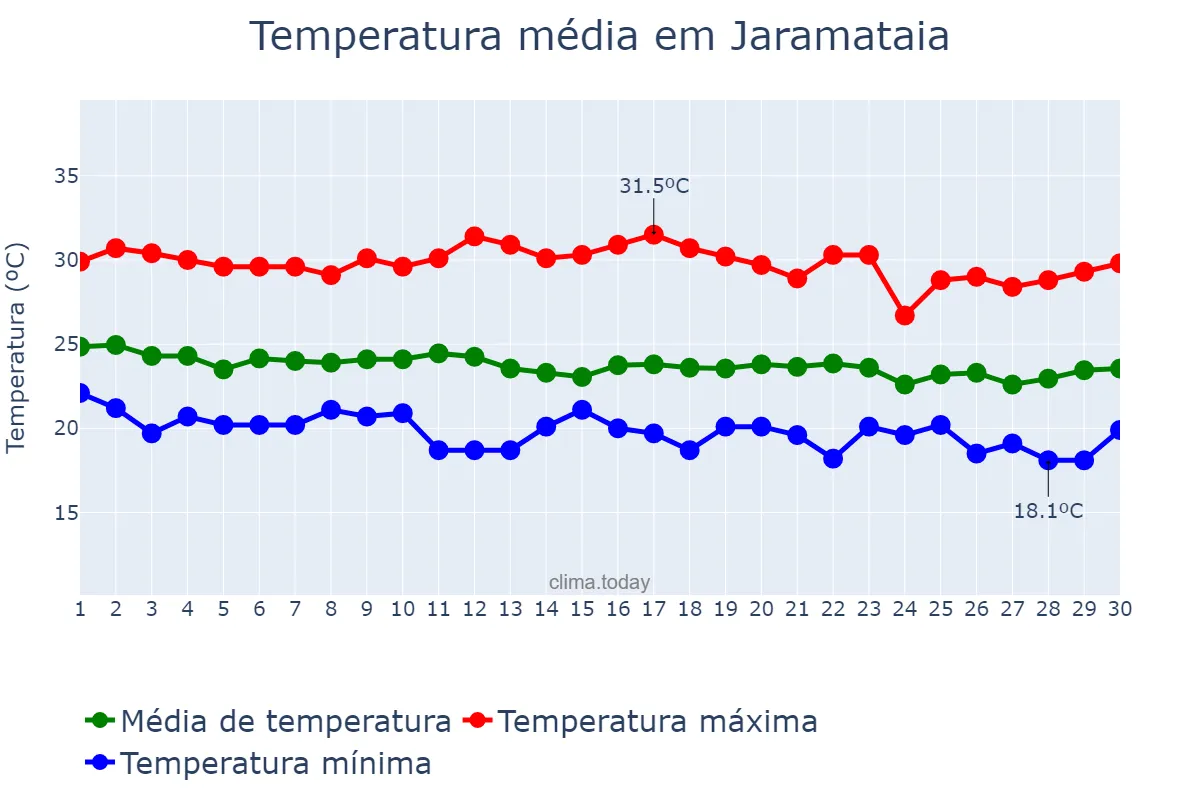 Temperatura em junho em Jaramataia, AL, BR