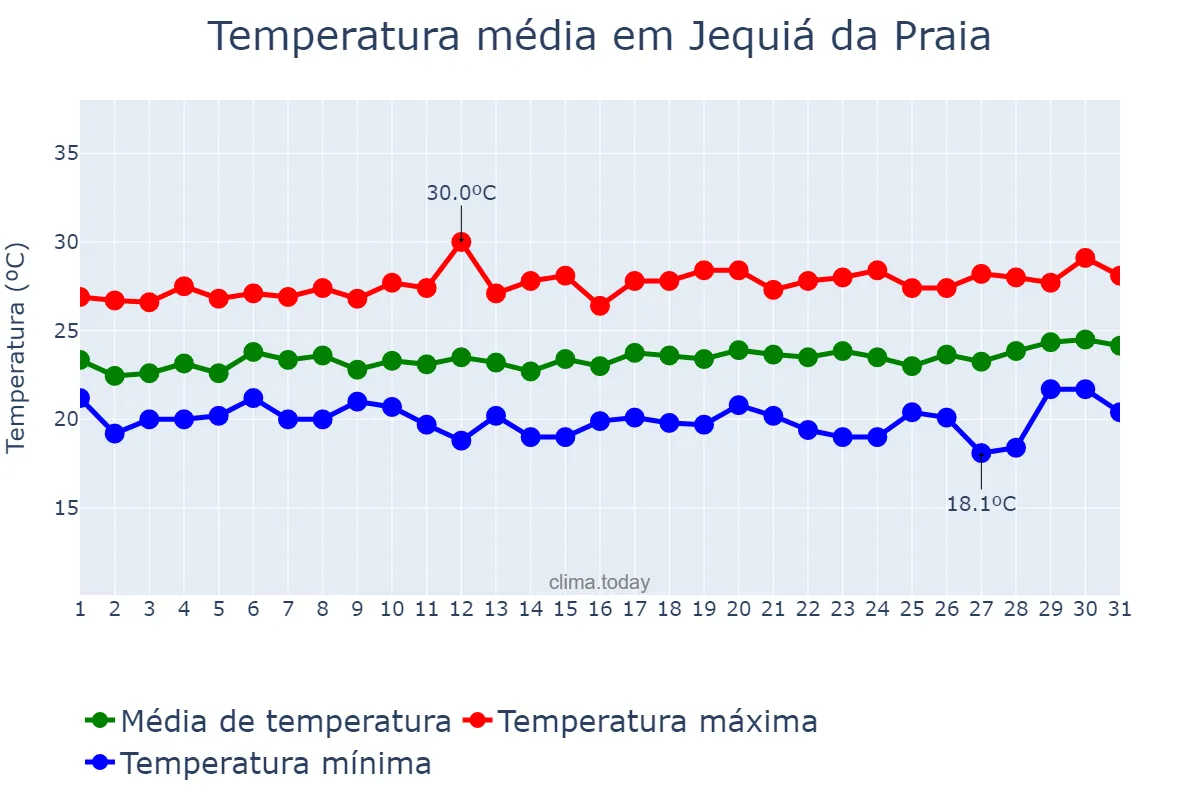 Temperatura em agosto em Jequiá da Praia, AL, BR