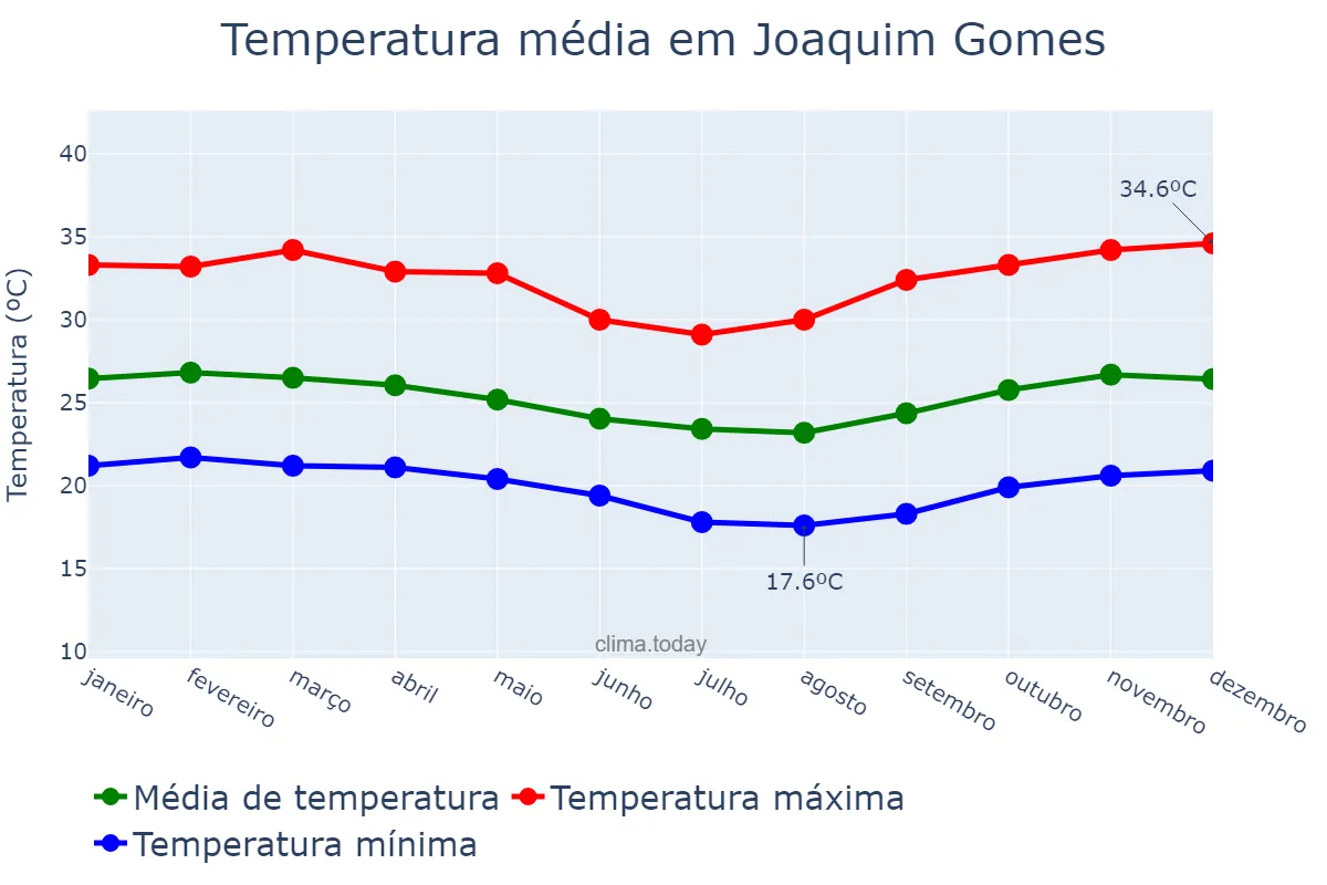 Temperatura anual em Joaquim Gomes, AL, BR