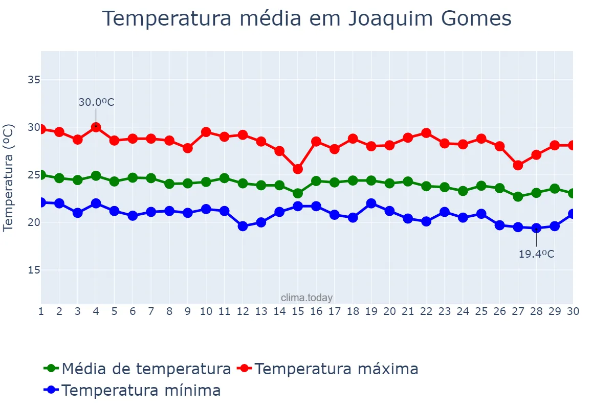 Temperatura em junho em Joaquim Gomes, AL, BR