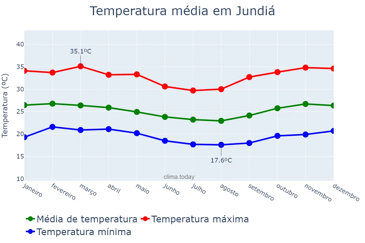 Temperatura anual em Jundiá, AL, BR