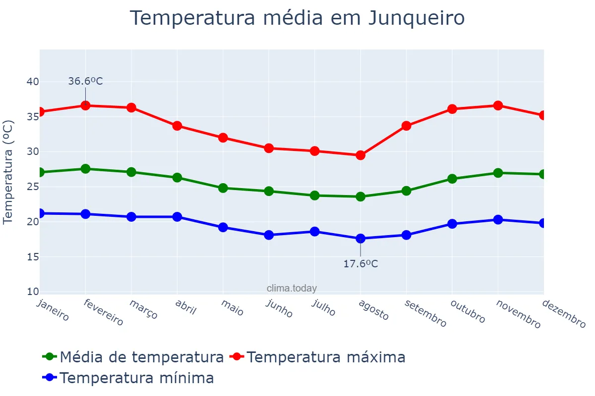 Temperatura anual em Junqueiro, AL, BR
