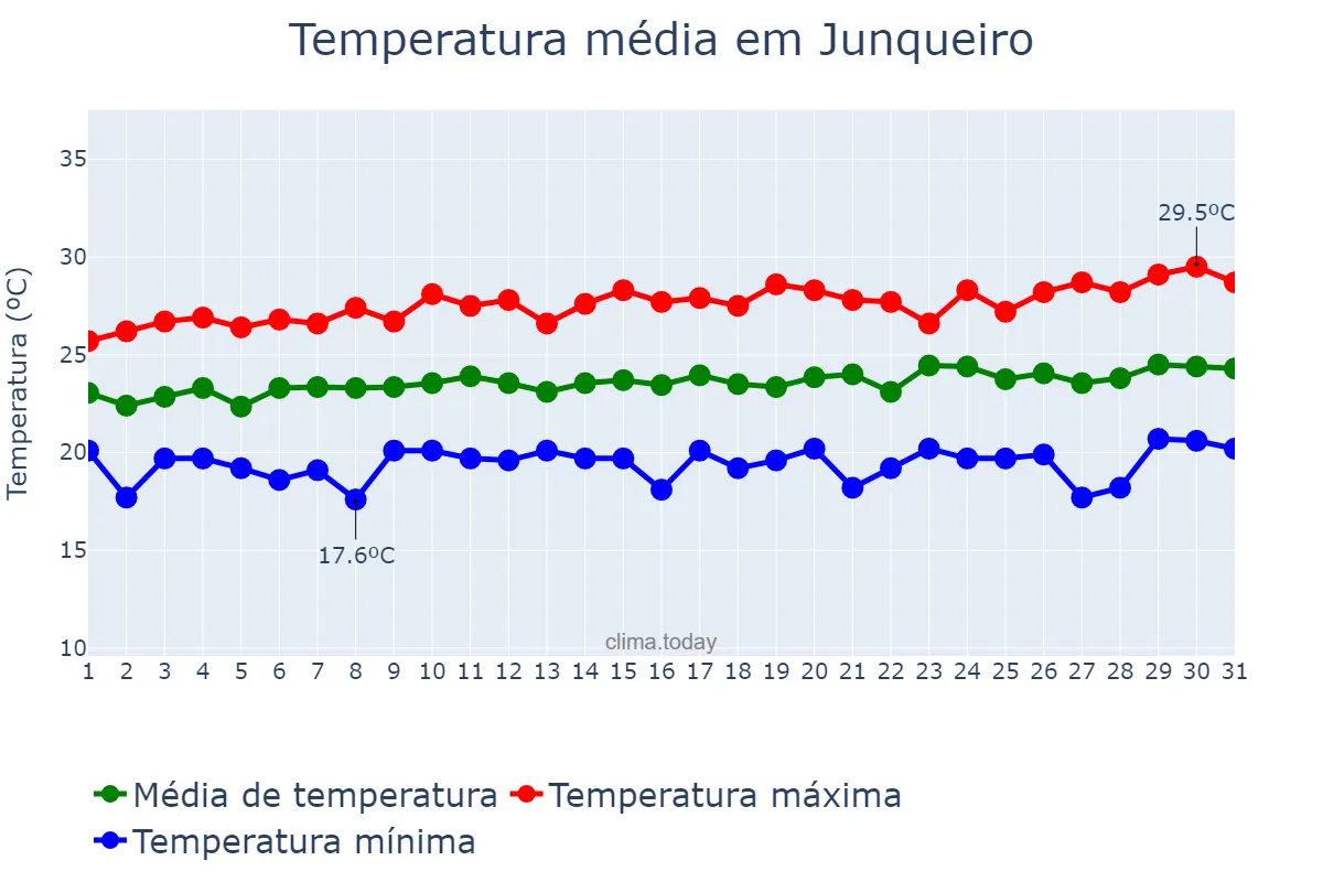 Temperatura em agosto em Junqueiro, AL, BR