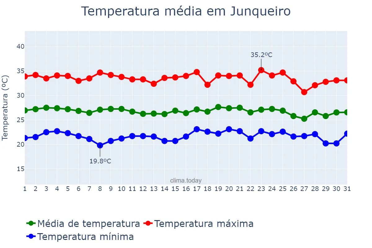 Temperatura em dezembro em Junqueiro, AL, BR
