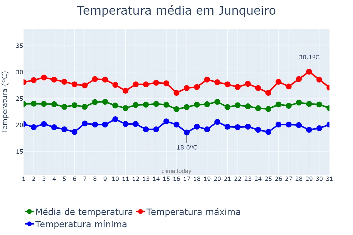 Temperatura em julho em Junqueiro, AL, BR